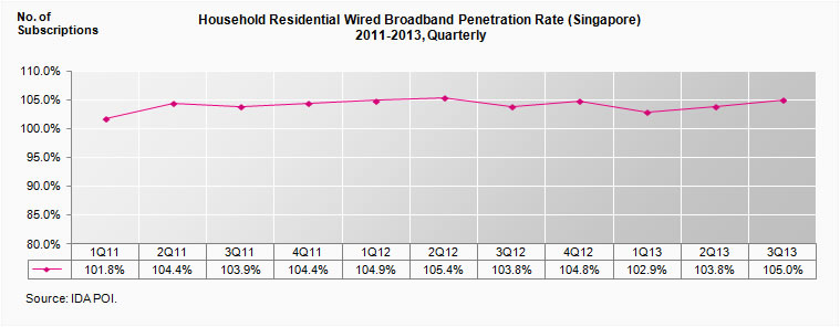 Household Residential Wired Broadband Penetration Rate